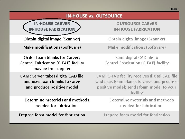 Home IN-HOUSE vs. OUTSOURCE IN-HOUSE CARVER IN-HOUSE FABRICATION OUTSOURCE CARVER IN-HOUSE FABRICATION Obtain digital