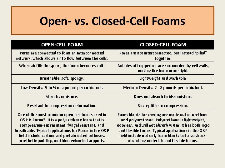 Open- vs. Closed-Cell Foams OPEN-CELL FOAM CLOSED-CELL FOAM Pores are connected to form an