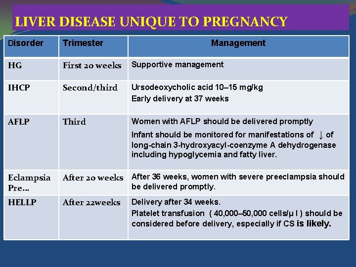 LIVER DISEASE UNIQUE TO PREGNANCY Disorder Trimester Management HG First 20 weeks Supportive management