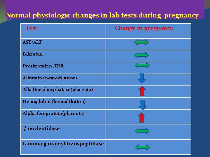 Normal physiologic changes in lab tests during pregnancy Test AST/ALT Bilirubin Prothrombin /INR Albumin