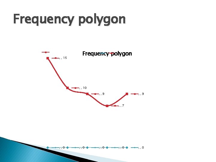 Frequency polygon , , 15 Frequency polygon , , 10 , , 9 ,