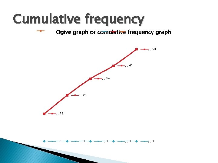 Cumulative frequency Ogive graph or comulative frequency graph , , 50 , , 41