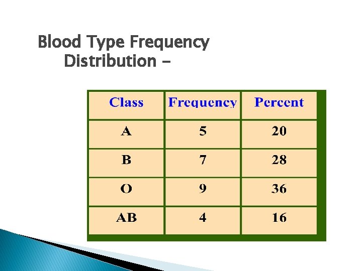 Blood Type Frequency Distribution - Blood Type Frequency Distribution -