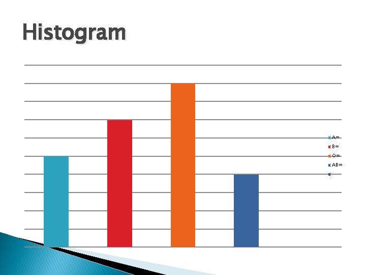 Histogram A= B= O= AB= 