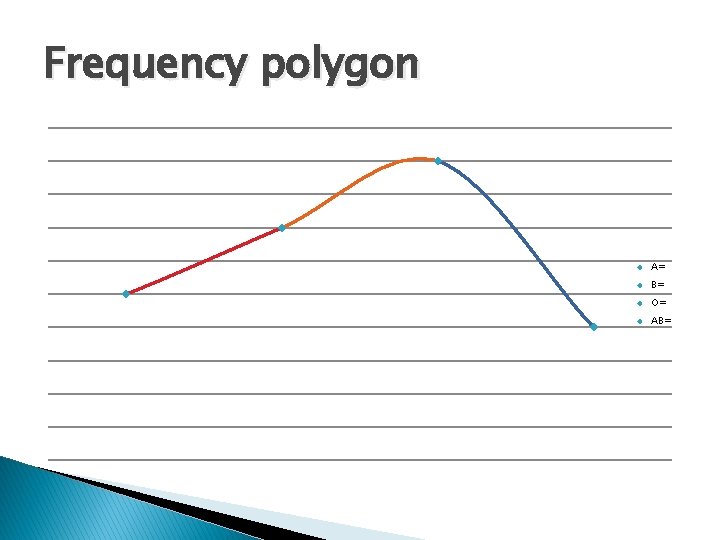 Frequency polygon A= B= O= AB= Frequency polygon A= B= O= AB=