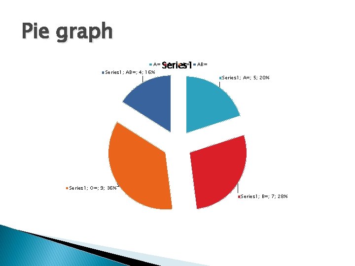 Pie graph A= Series 1; AB=; 4; 16% B= O= Series 1 AB= Series