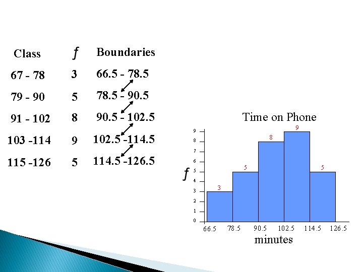 FREQUENCY HISTOGRAM Boundaries Class 67 - 78 3 66. 5 - 78. 5 79