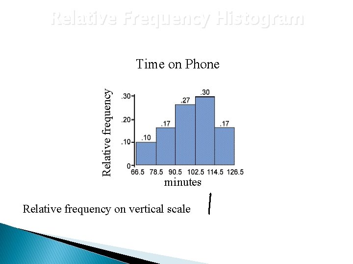 Relative Frequency Histogram Relative frequency Time on Phone minutes Relative frequency on vertical scale Relative Frequency Histogram Relative frequency Time on Phone minutes Relative frequency on vertical scale