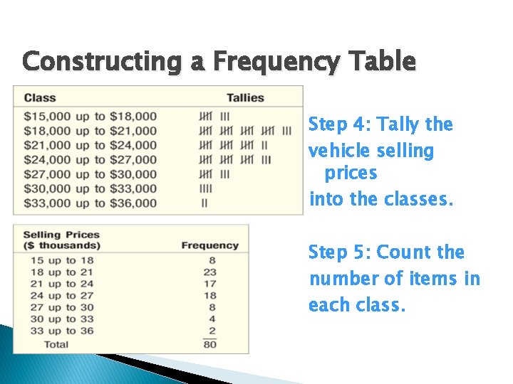 Constructing a Frequency Table Step 4: Tally the vehicle selling prices into the classes. Constructing a Frequency Table Step 4: Tally the vehicle selling prices into the classes.