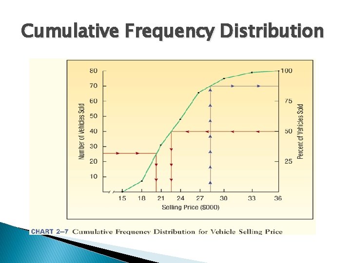 Cumulative Frequency Distribution Cumulative Frequency Distribution