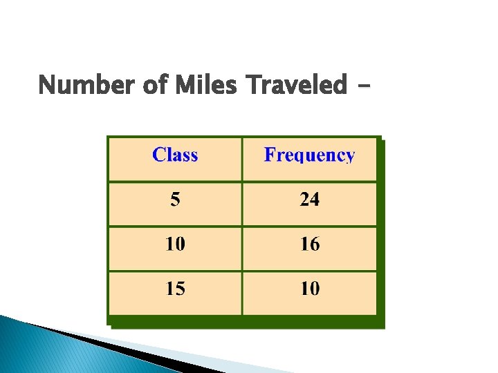 Number of Miles Traveled - 