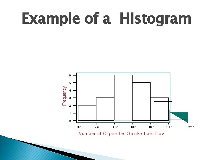 Example of a Histogram 6 Frequency 5 4 3 2 1 0 4. 5