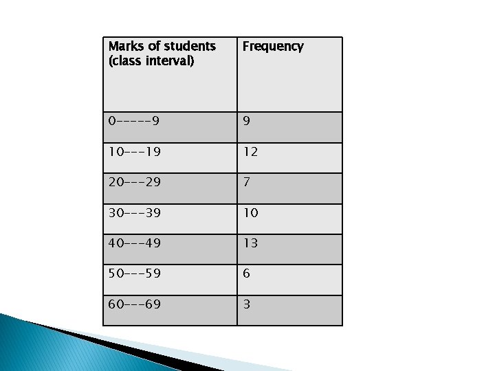 Marks of students (class interval) Frequency 0 -----9 9 10 ---19 12 20 ---29