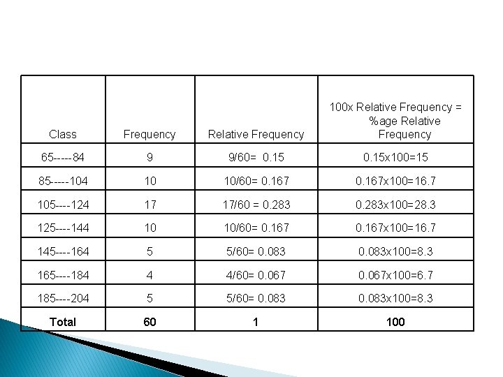 Class Frequency Relative Frequency 100 x Relative Frequency = %age Relative Frequency 65 -----84 Class Frequency Relative Frequency 100 x Relative Frequency = %age Relative Frequency 65 -----84