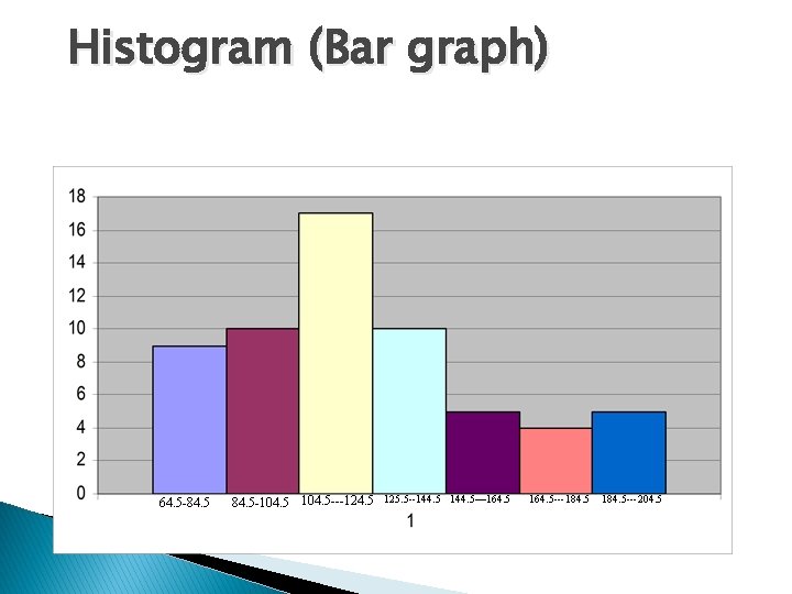 Histogram (Bar graph) 64. 5 -84. 5 -104. 5 ---124. 5 125. 5 --144.