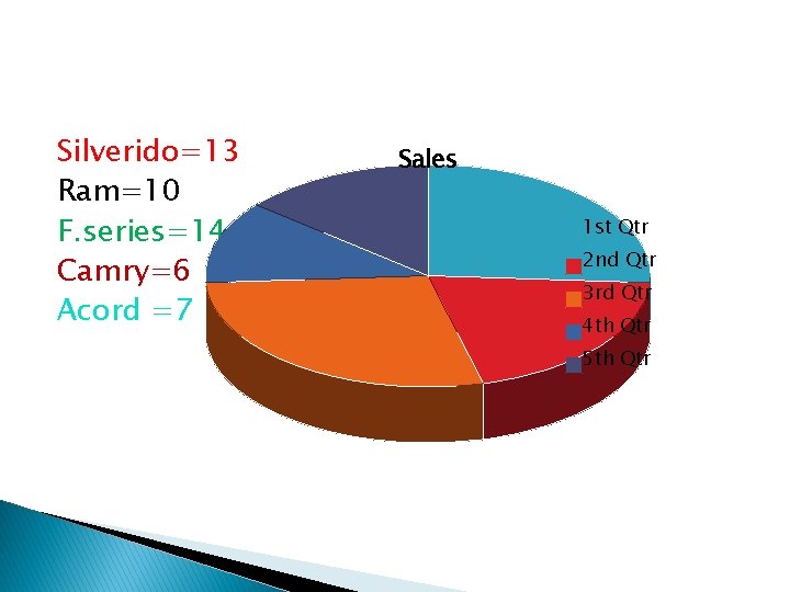 Silverido=13 Ram=10 F. series=14 Camry=6 Acord =7 Sales 1 st Qtr 2 nd Qtr Silverido=13 Ram=10 F. series=14 Camry=6 Acord =7 Sales 1 st Qtr 2 nd Qtr