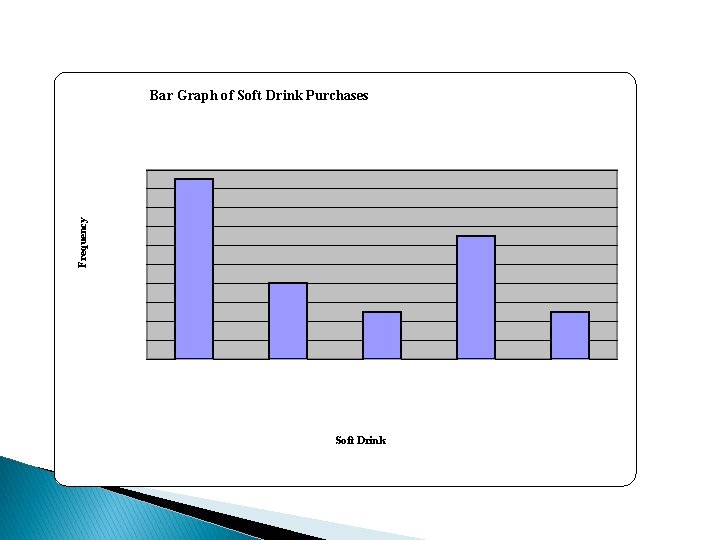 Frequency Bar Graph of Soft Drink Purchases Soft Drink 