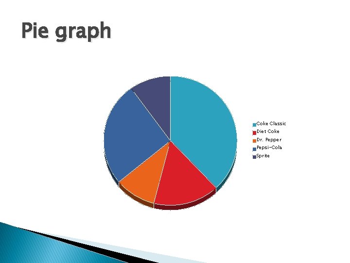 Pie graph Coke Classic Diet Coke Dr. Pepper Pepsi-Cola Sprite 