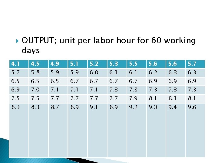  OUTPUT; unit per labor hour for 60 working days 4. 1 4. 5