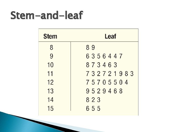 Stem-and-leaf Stem-and-leaf