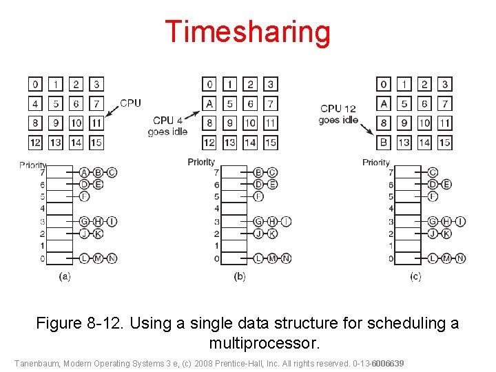 Timesharing Figure 8 -12. Using a single data structure for scheduling a multiprocessor. Tanenbaum,
