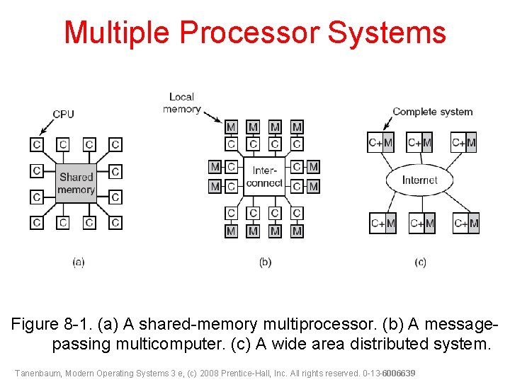 Multiple Processor Systems Figure 8 -1. (a) A shared-memory multiprocessor. (b) A messagepassing multicomputer.