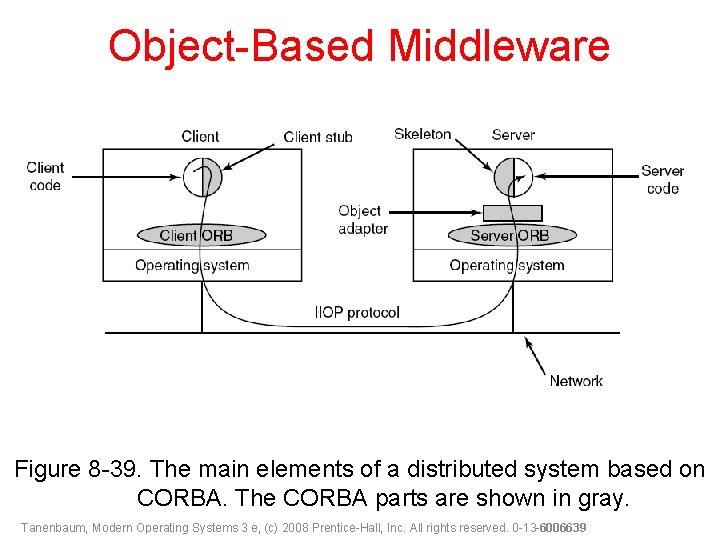 Object-Based Middleware Figure 8 -39. The main elements of a distributed system based on