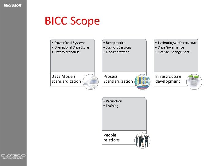 BICC Scope • Operational Systems • Operational Data Store • Data Warehouse • Best