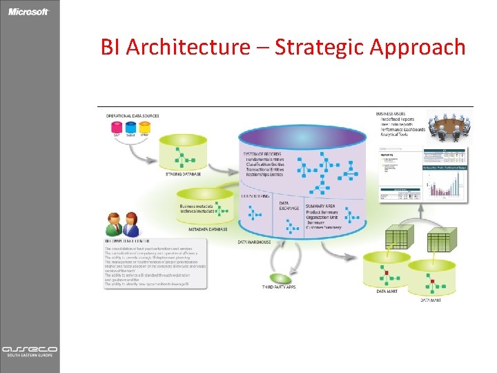 BI Architecture – Strategic Approach 