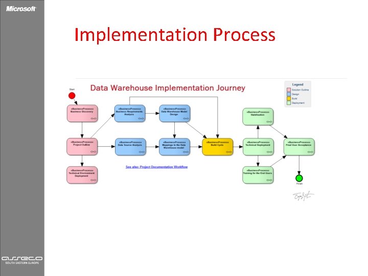 Implementation Process 
