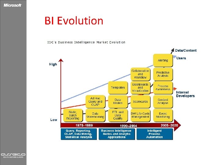 BI Evolution 