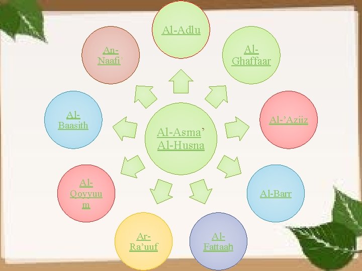 Al-Adlu Al. Ghaffaar An. Naafi’ Al. Baasith Al-’Aziiz Al-Asma’ Al-Husna Al. Qoyyuu m Al-Barr