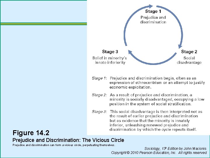 Figure 14. 2 Prejudice and Discrimination: The Vicious Circle Prejudice and discrimination can form
