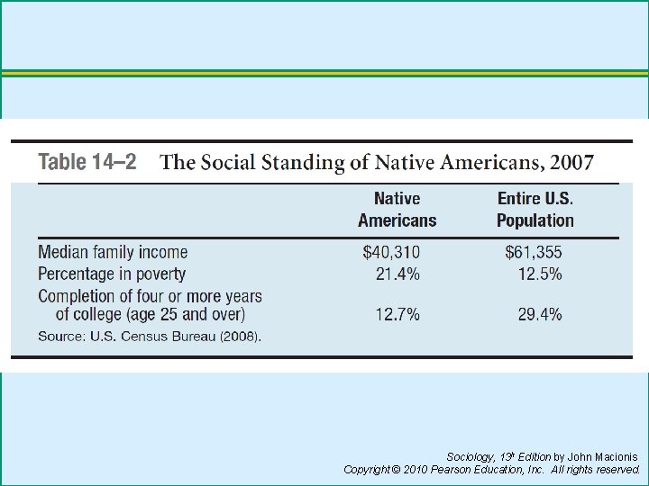 Sociology, 13 h Edition by John Macionis Copyright © 2010 Pearson Education, Inc. All
