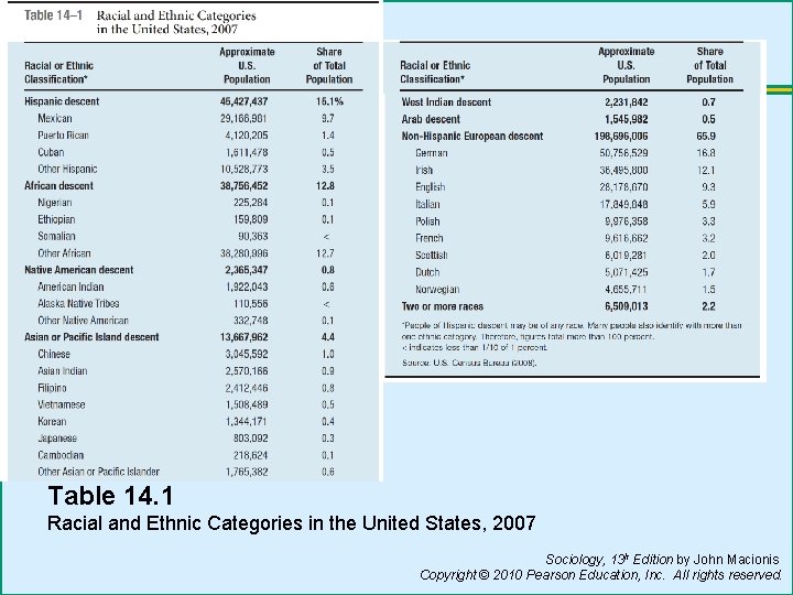 Table 14. 1 Racial and Ethnic Categories in the United States, 2007 Sociology, 13