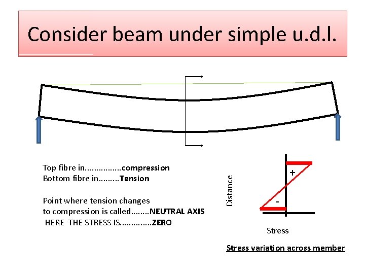 Top fibre in. . . . compression Bottom fibre in. . Tension Point where Top fibre in. . . . compression Bottom fibre in. . Tension Point where