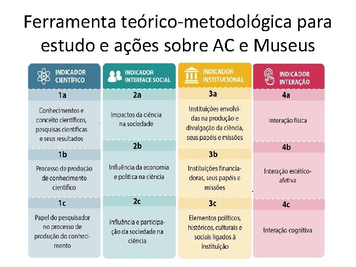 Ferramenta teórico-metodológica para estudo e ações sobre AC e Museus 