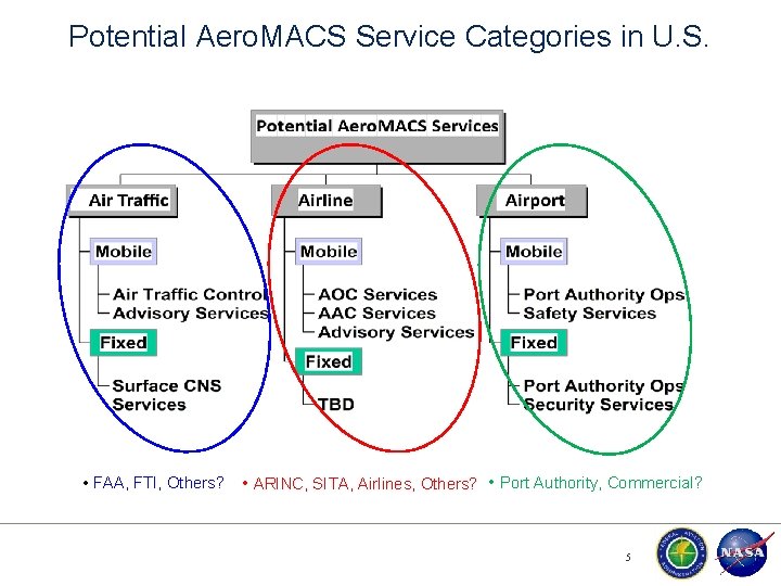 Potential Aero. MACS Service Categories in U. S. • FAA, FTI, Others? • ARINC,