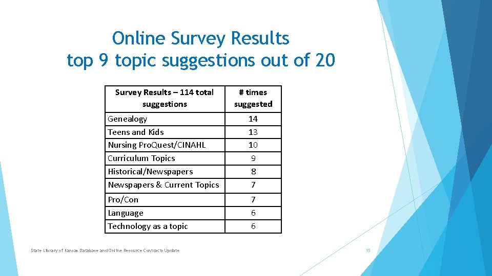 Online Survey Results top 9 topic suggestions out of 20 Survey Results – 114