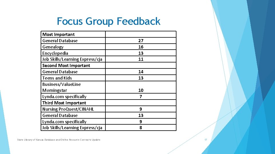 Focus Group Feedback Most Important General Database Genealogy Encyclopedia Job Skills/Learning Express/cja Second Most