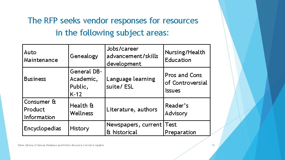 The RFP seeks vendor responses for resources in the following subject areas: Jobs/career advancement/skills