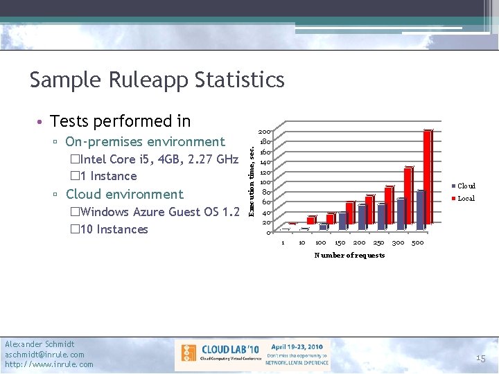 Sample Ruleapp Statistics ▫ On-premises environment �Intel Core i 5, 4 GB, 2. 27