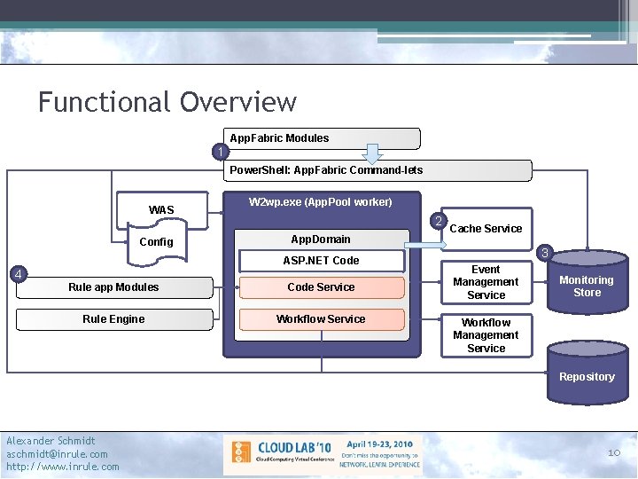 Functional Overview App. Fabric Modules 1 Power. Shell: App. Fabric Command-lets WAS Config W