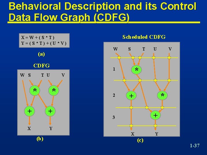 Behavioral Description and its Control Data Flow Graph (CDFG) Scheduled CDFG X=W+(S*T) Y=(S*T)+(U*V) W