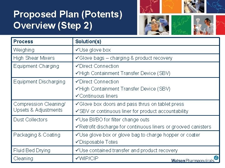 Proposed Plan (Potents) Overview (Step 2) Process Solution(s) Weighing üUse glove box High Shear