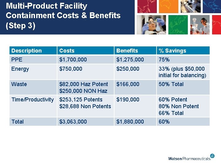 Multi-Product Facility Containment Costs & Benefits (Step 3) Description Costs Benefits % Savings PPE