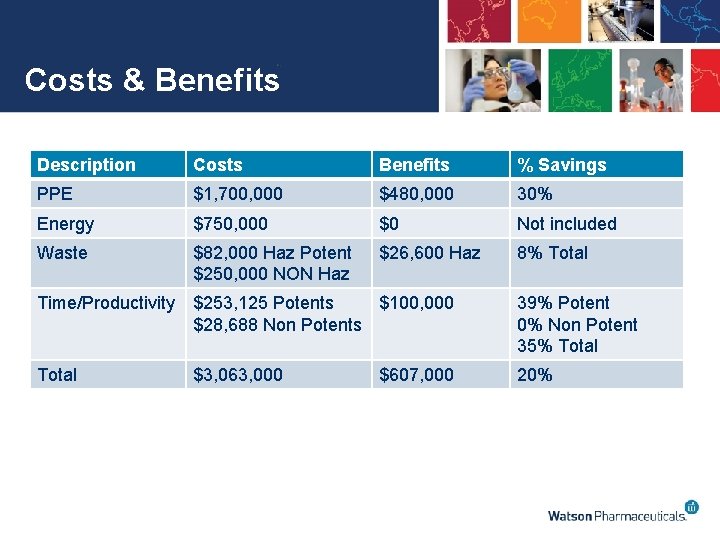 Costs & Benefits Description Costs Benefits % Savings PPE $1, 700, 000 $480, 000