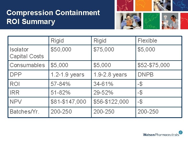 Compression Containment ROI Summary Rigid Flexible Isolator Capital Costs $50, 000 $75, 000 $5,