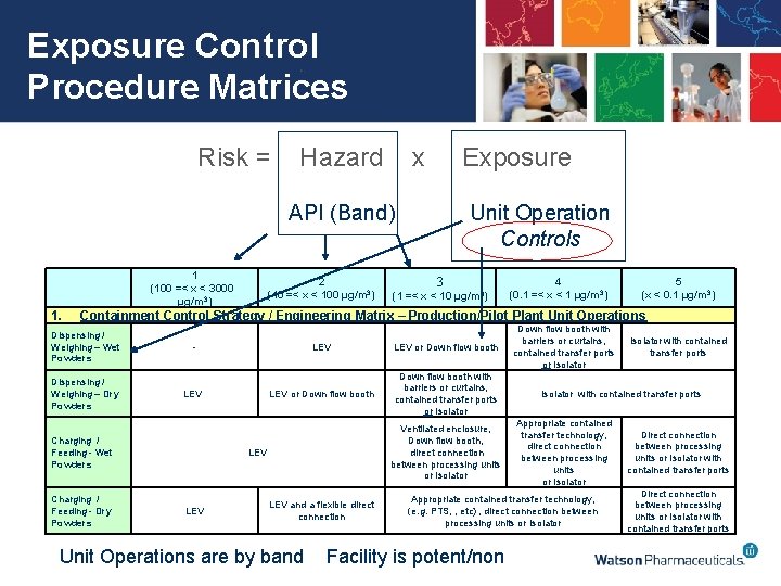 Exposure Control Procedure Matrices Risk = Hazard x Exposure API (Band) 1 (100 =<