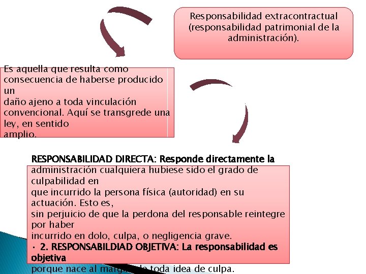 Responsabilidad extracontractual (responsabilidad patrimonial de la administración). Es aquella que resulta como consecuencia de